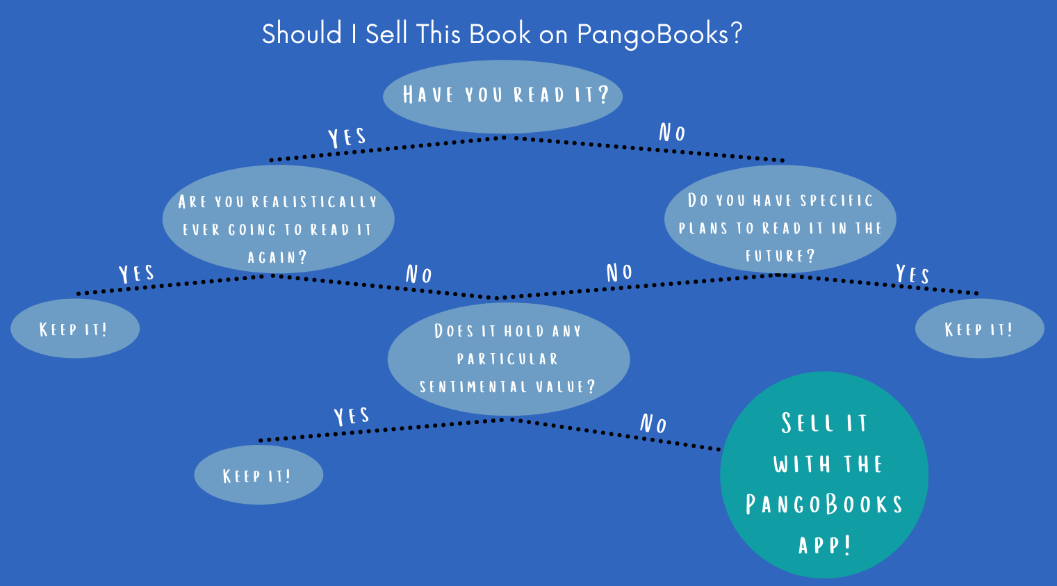 should you sell that book flowchart
