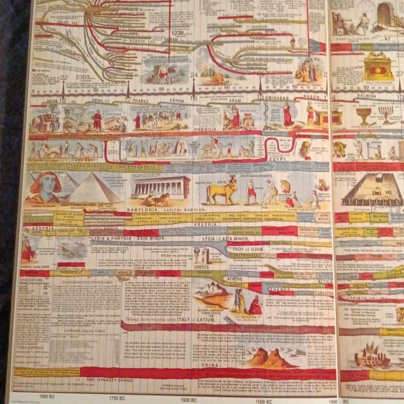 The Time Chart of Biblical History 